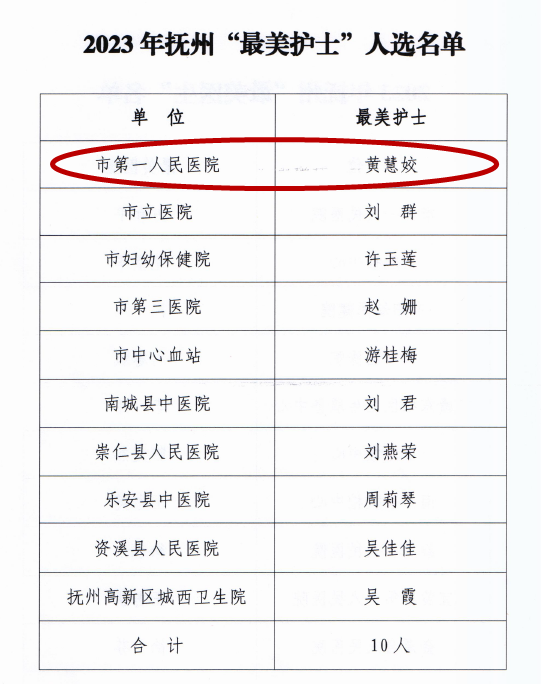 【喜报】我院万和平、黄慧姣分别获得2023抚州“最美医生”“最美护士”称号 【喜报】我院万和平、黄慧姣分别获得2023抚州“最美医生”“最美护士”称号